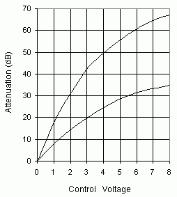 Analog Voltage Variable Attenuators Image